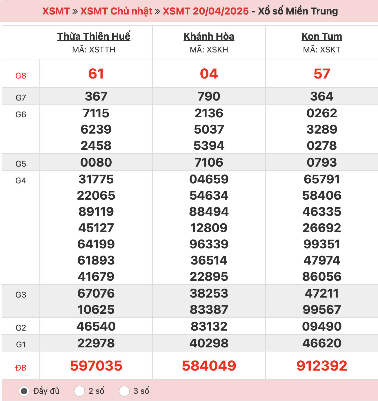 ket-qua-xo-so-mien-trung-20-4-2025