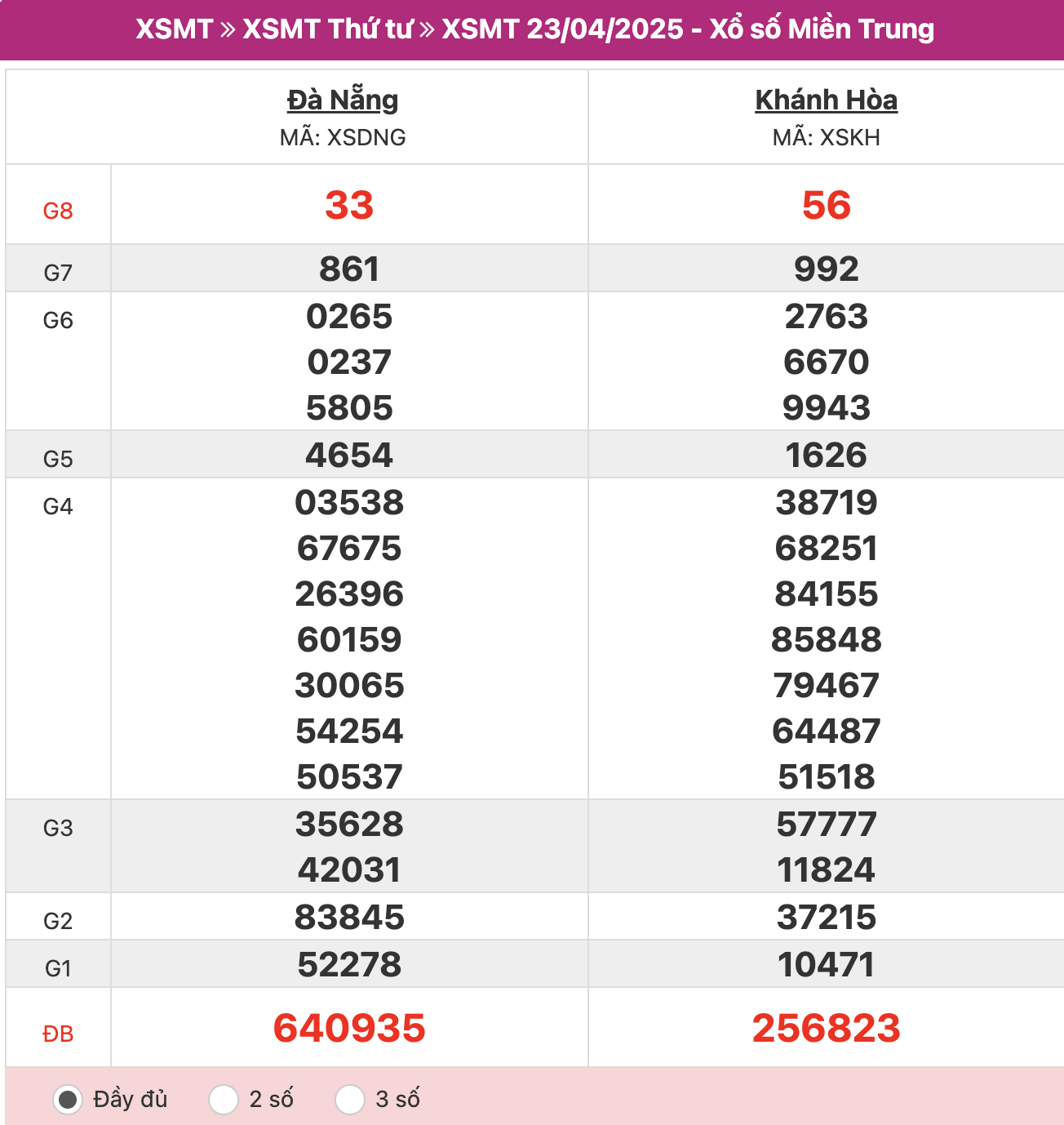 ket-qua-xo-so-mien-trung-23-4-2025