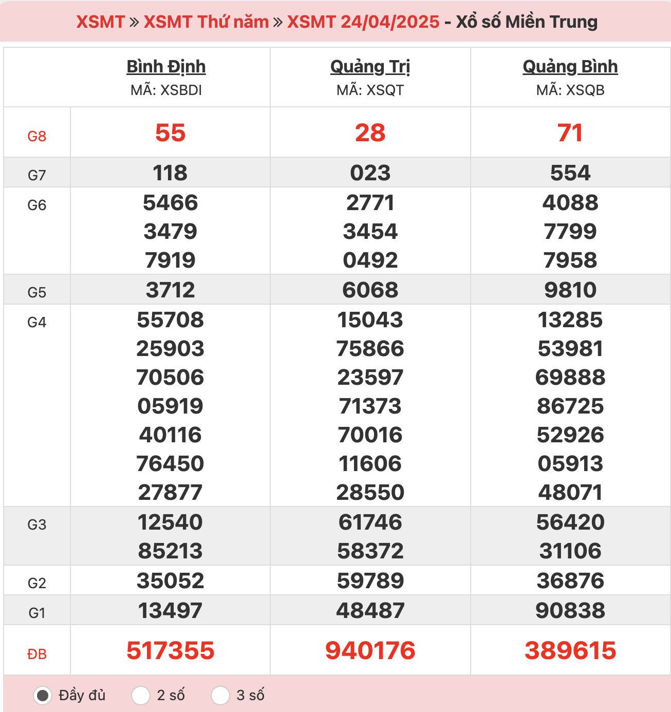 ket-qua-xo-so-mien-trung-24-4-2025