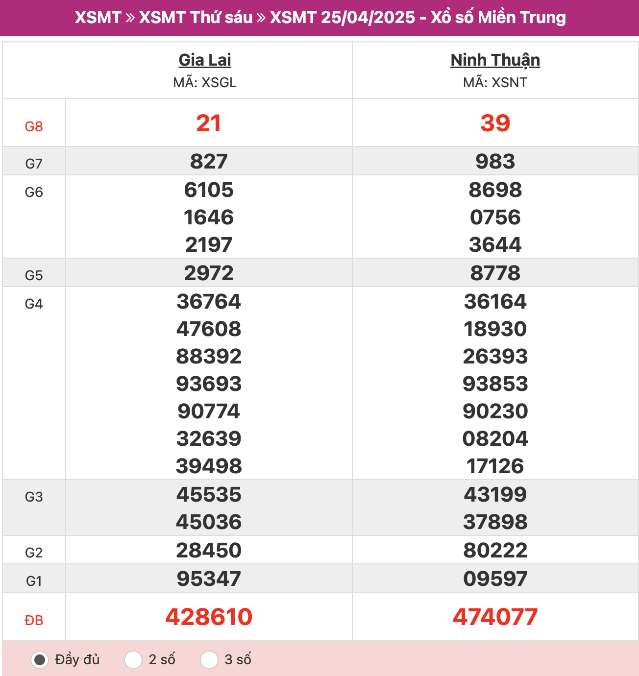 ket-qua-xo-so-mien-trung-25-4-2025