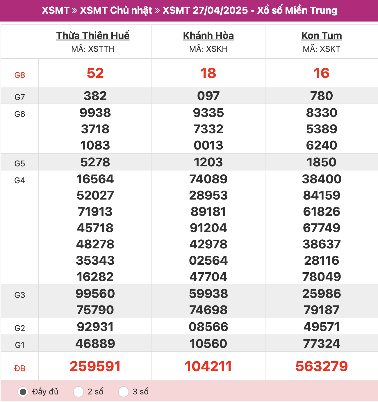ket-qua-xo-so-mien-trung-27-4-2025