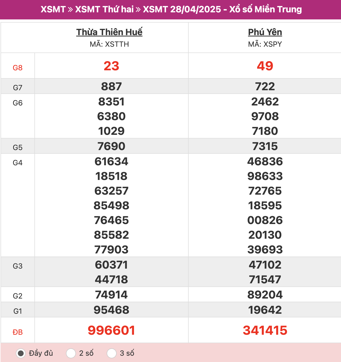 ket-qua-xo-so-mien-trung-28-4-2025