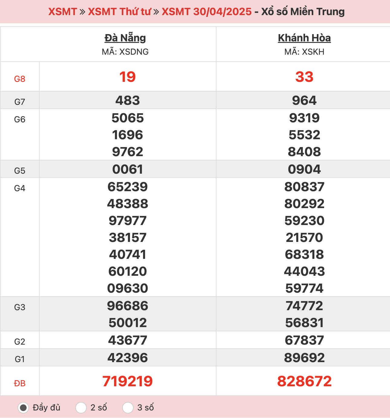 ket-qua-xo-so-mien-trung-30-4-2025