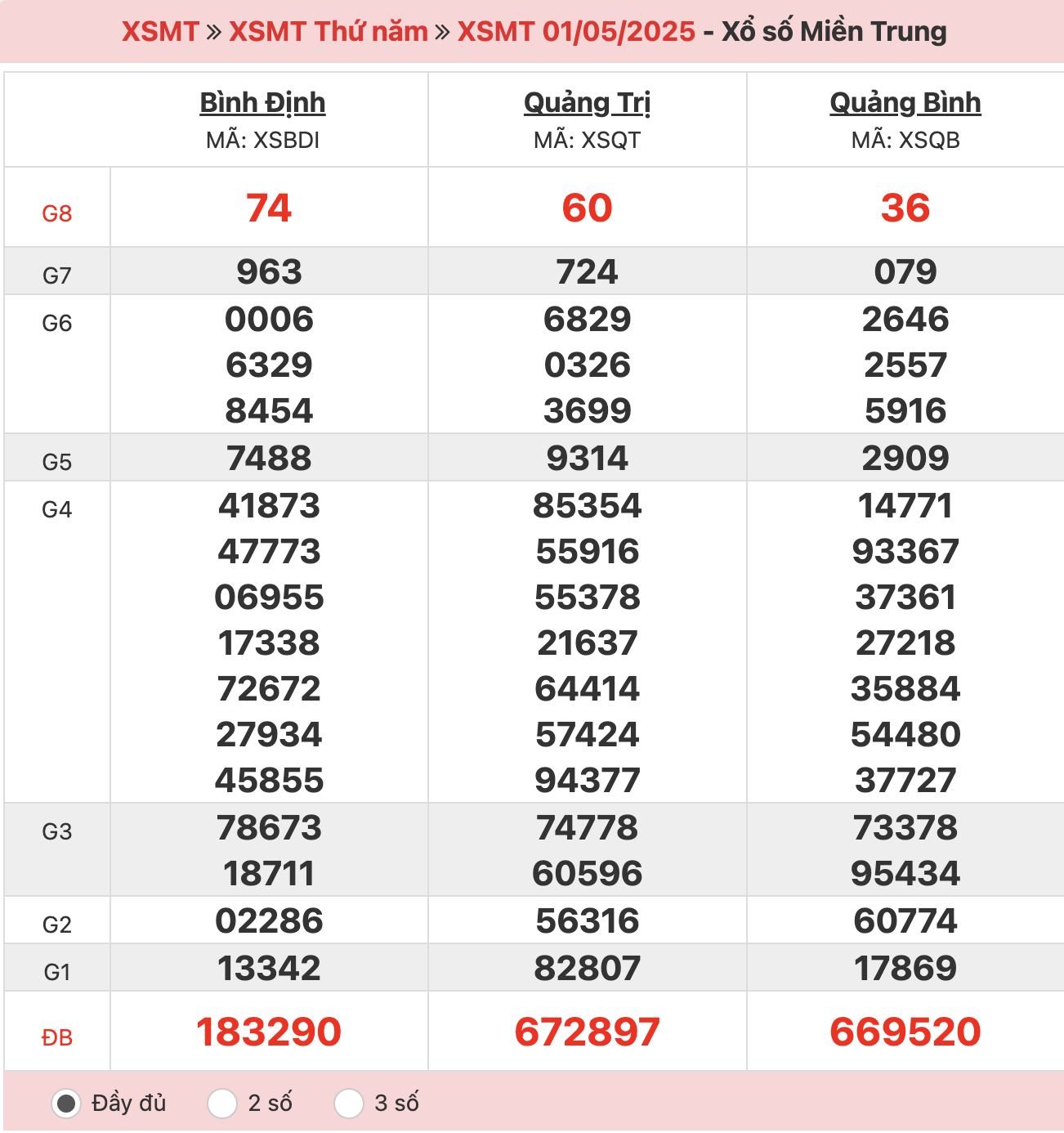 ket-qua-xo-so-mien-trung-1-5-2025