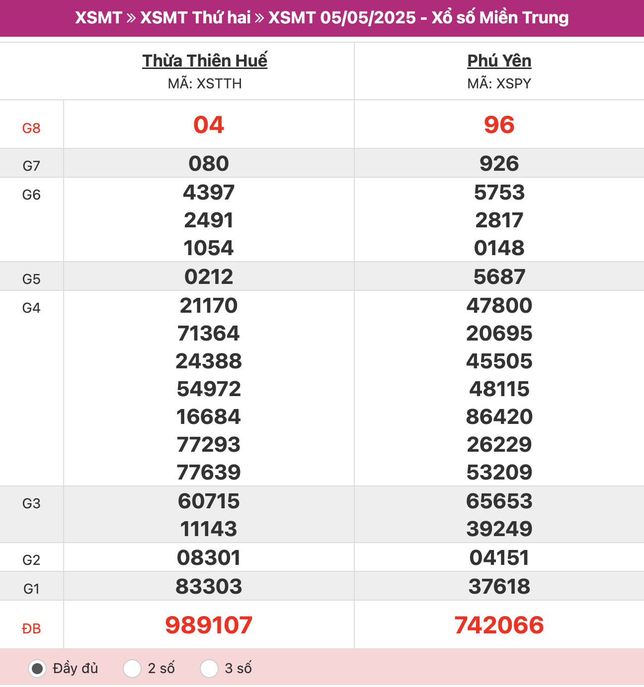 ket-qua-xo-so-mien-trung-5-5-2025