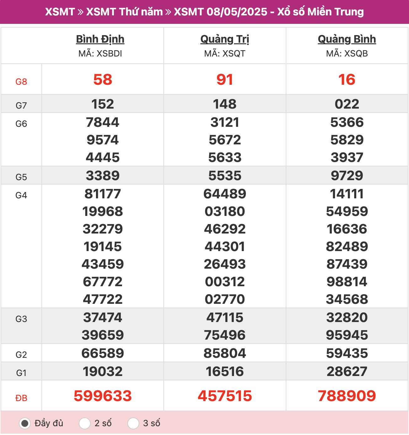 ket-qua-xo-so-mien-trung-8-5-2025