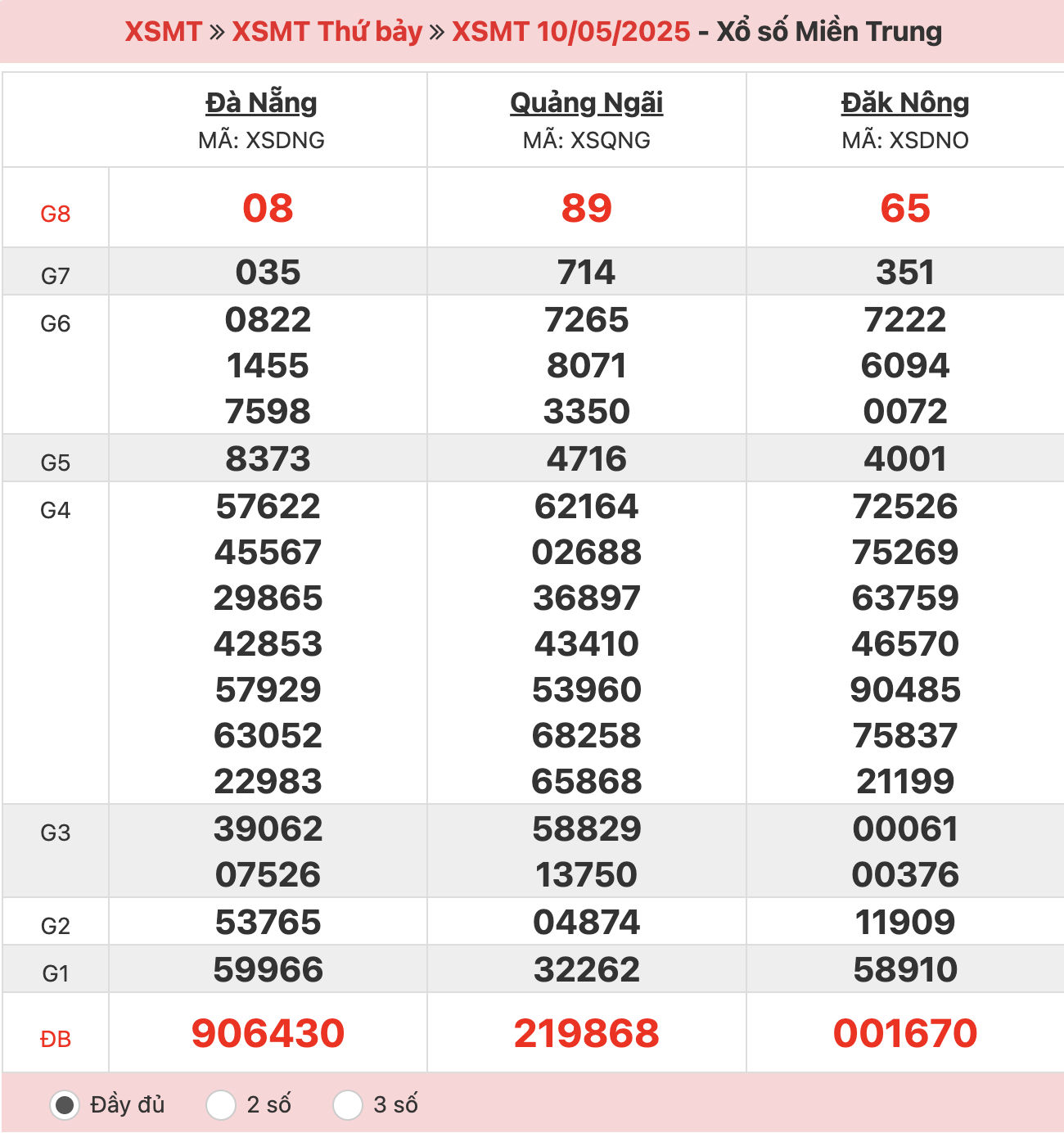 ket-qua-xo-so-mien-trung-10-5-2025