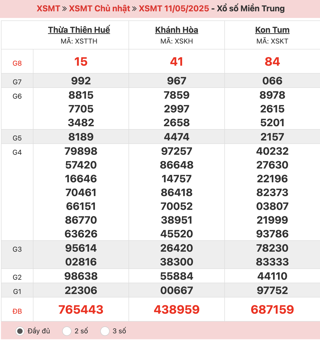 ket-qua-xo-so-mien-trung-11-5-2025