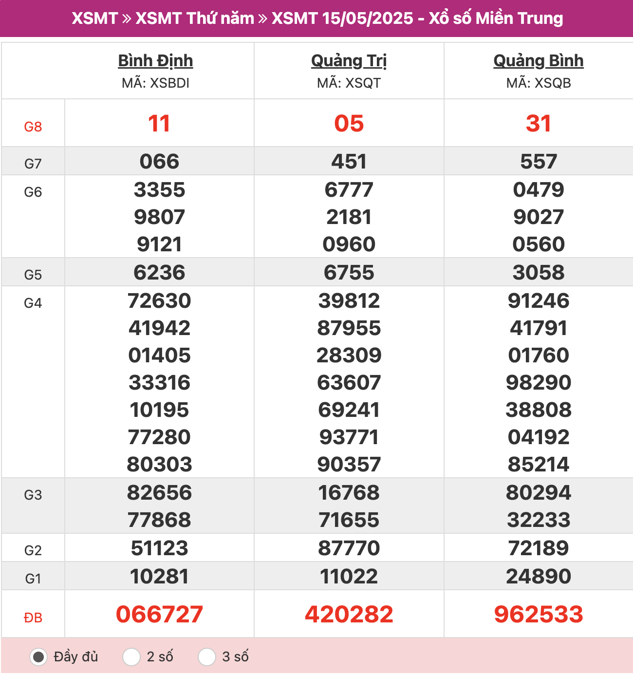 ket-qua-xo-so-mien-trung-15-5-2025