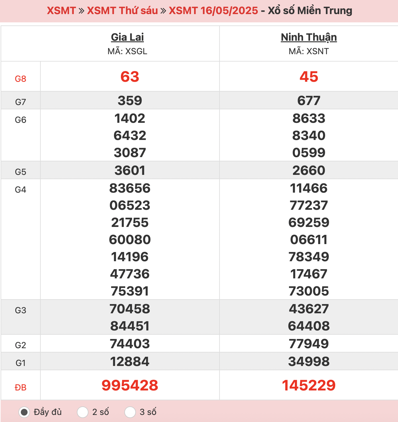 ket-qua-xo-so-mien-trung-16-5-2025