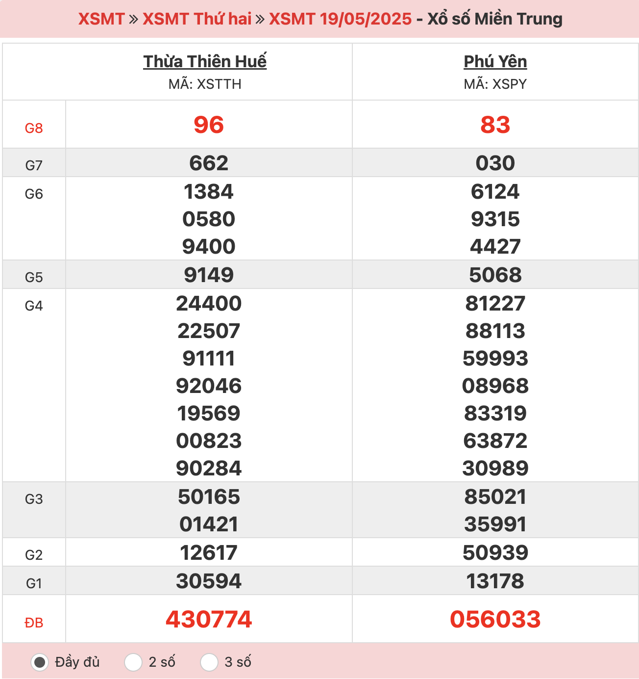 ket-qua-xo-so-mien-trung-19-5-2025